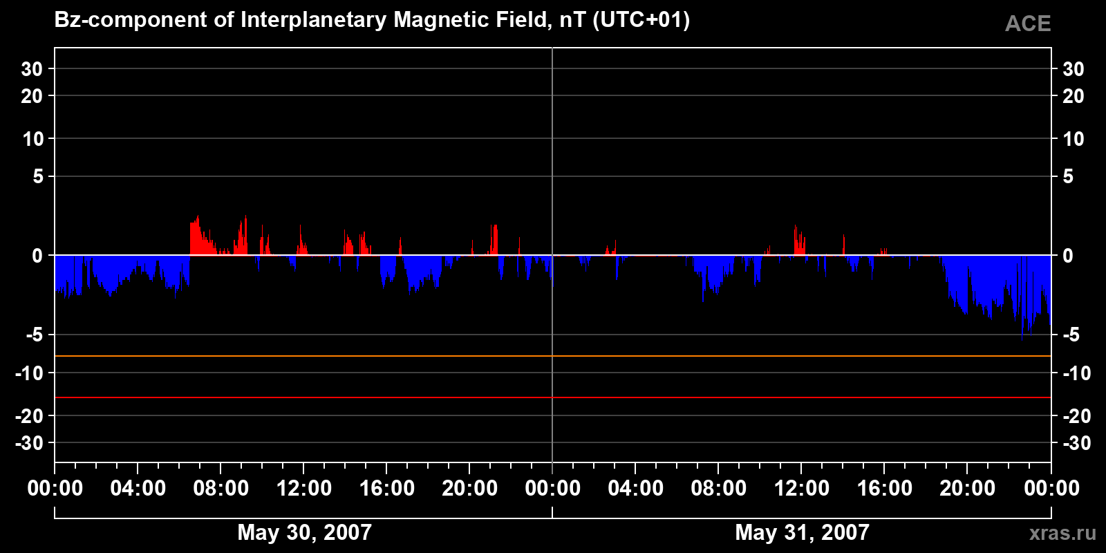 Component Bz of the interplanetary magnetic field