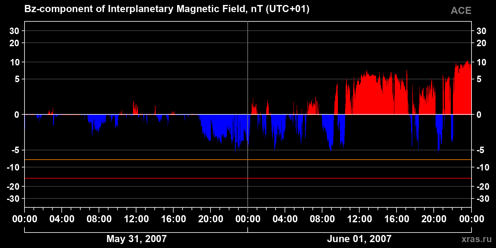 Component Bz of the interplanetary magnetic field
