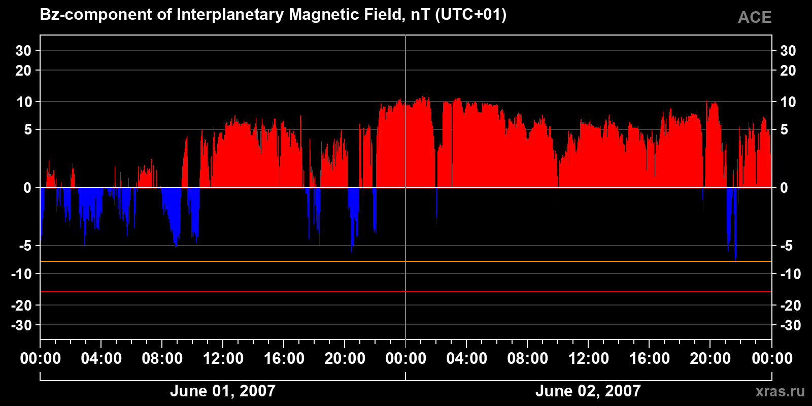 Component Bz of the interplanetary magnetic field