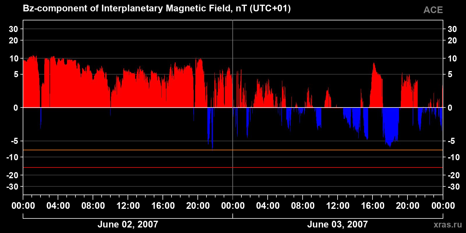 Component Bz of the interplanetary magnetic field