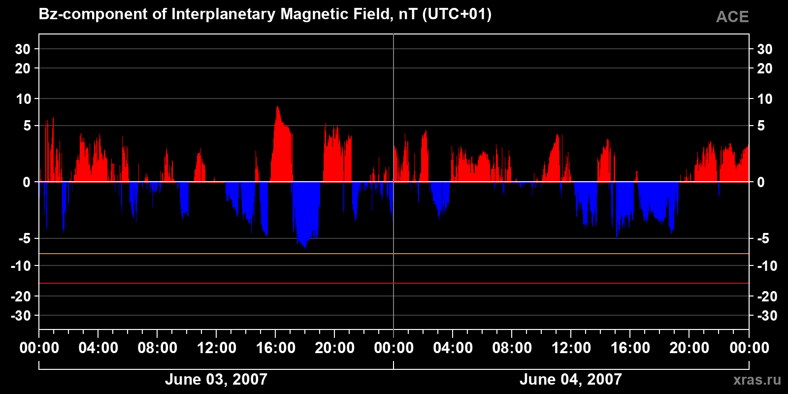 Component Bz of the interplanetary magnetic field