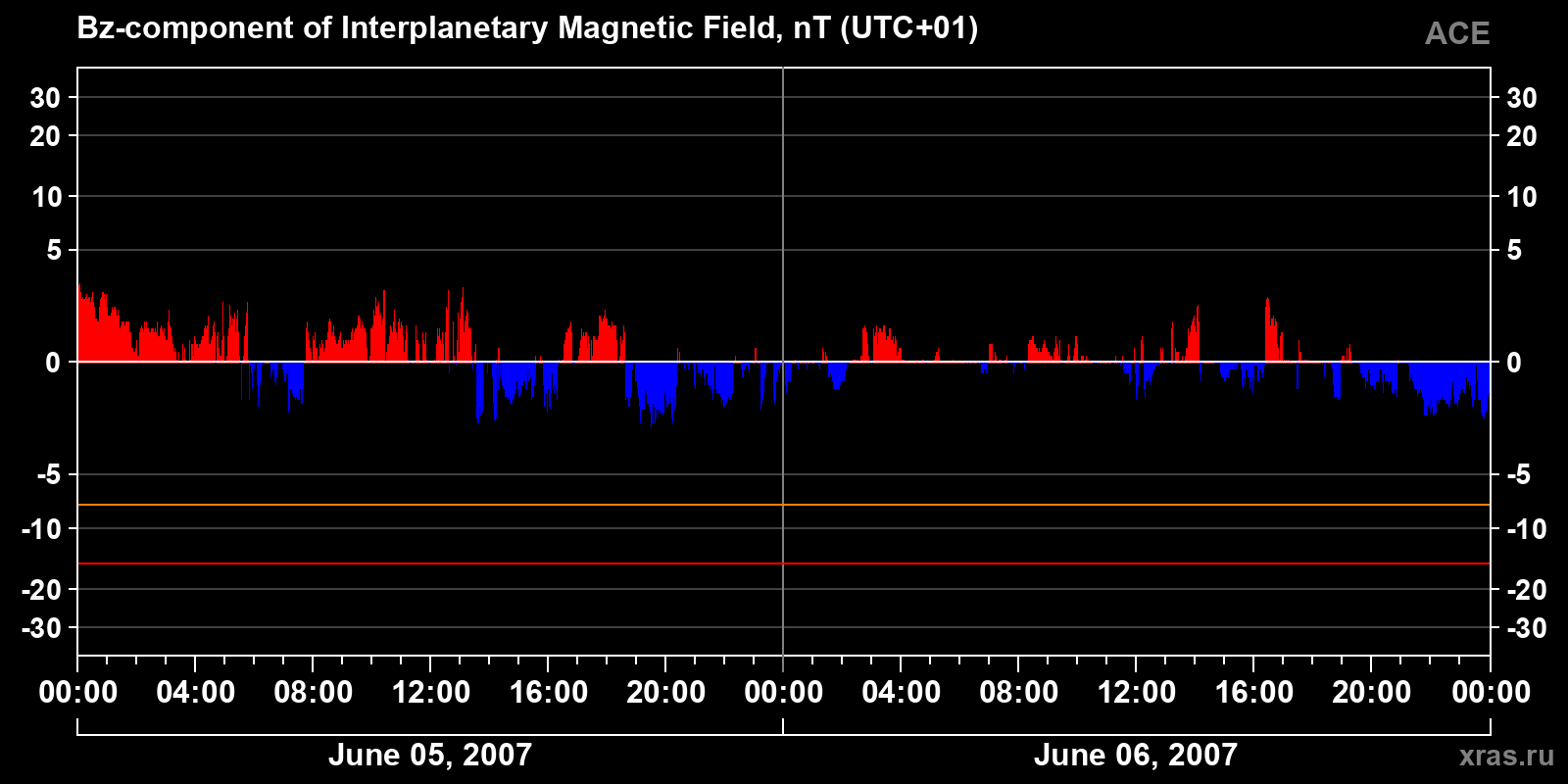 Component Bz of the interplanetary magnetic field