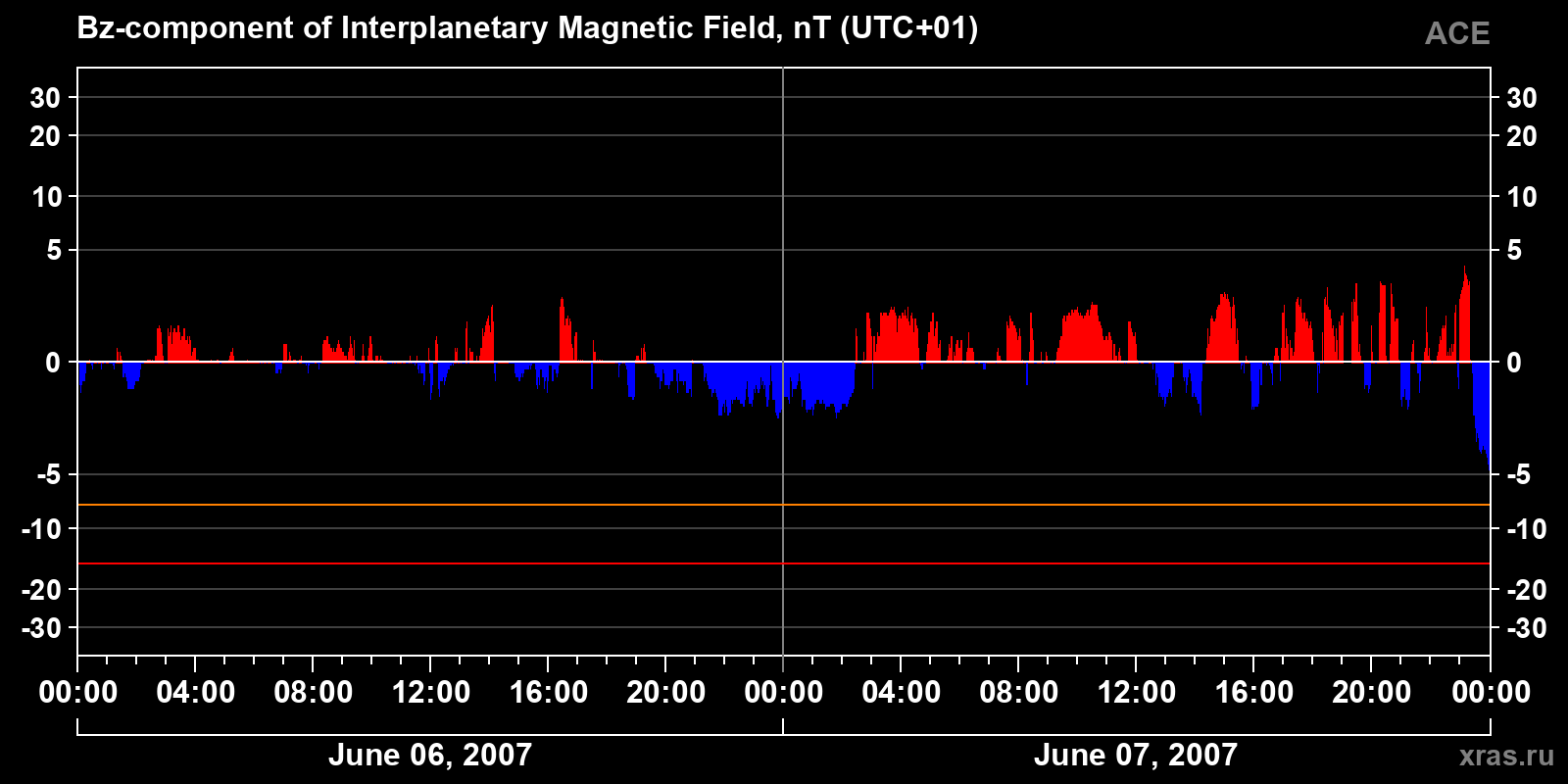 Component Bz of the interplanetary magnetic field