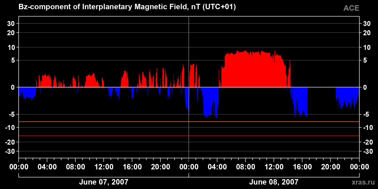Component Bz of the interplanetary magnetic field