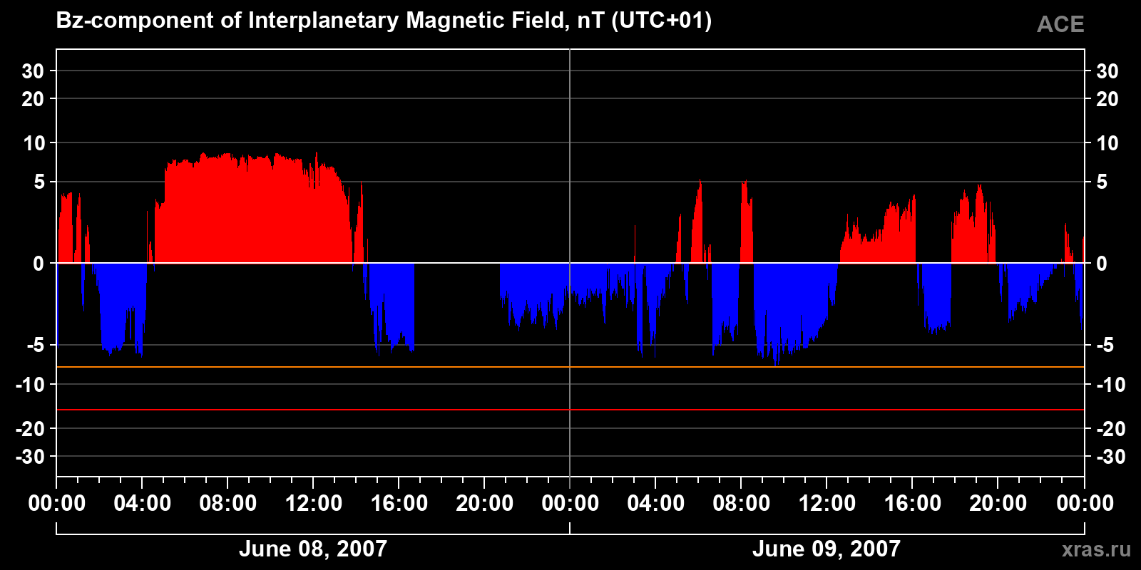 Component Bz of the interplanetary magnetic field