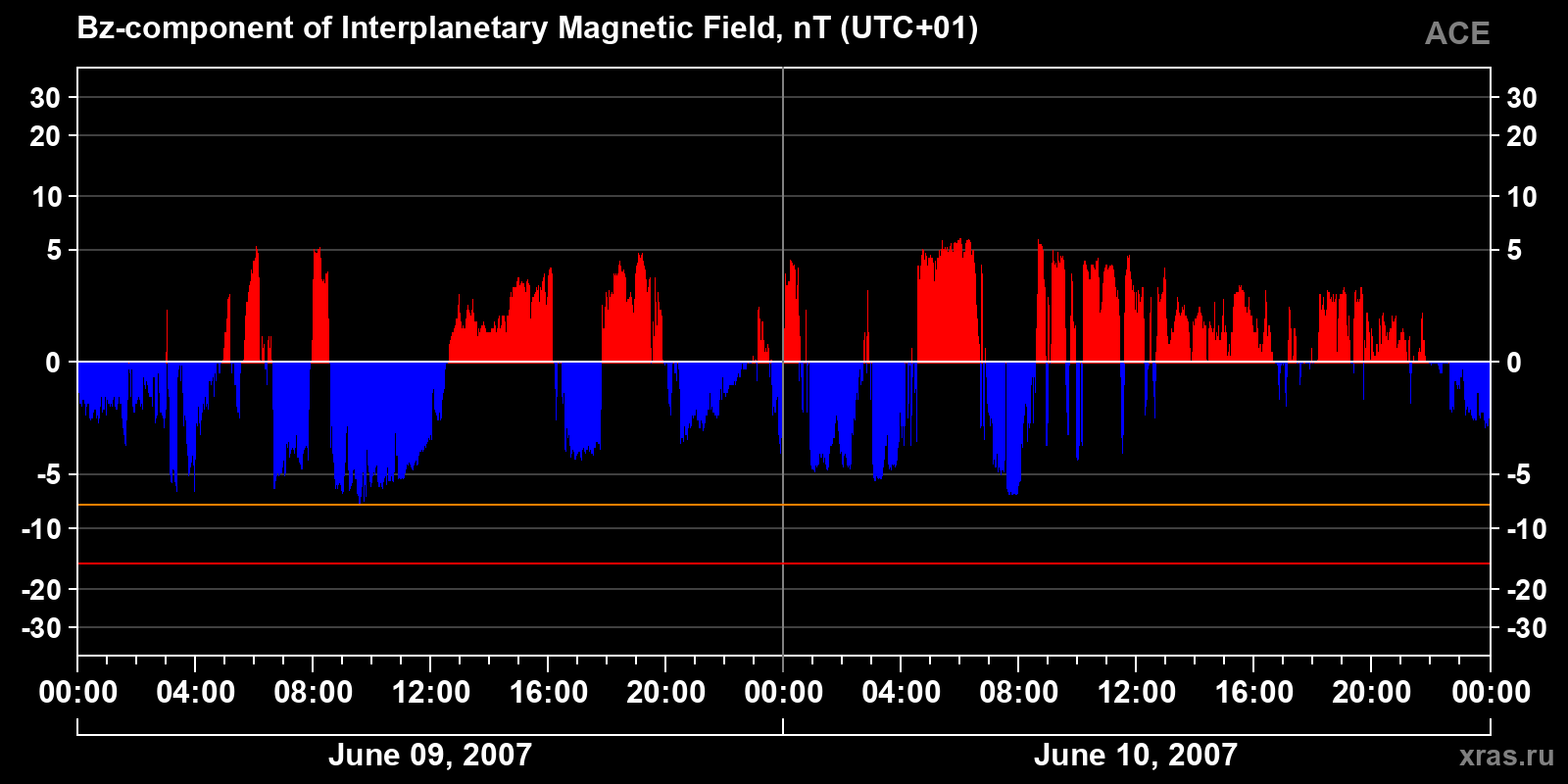 Component Bz of the interplanetary magnetic field