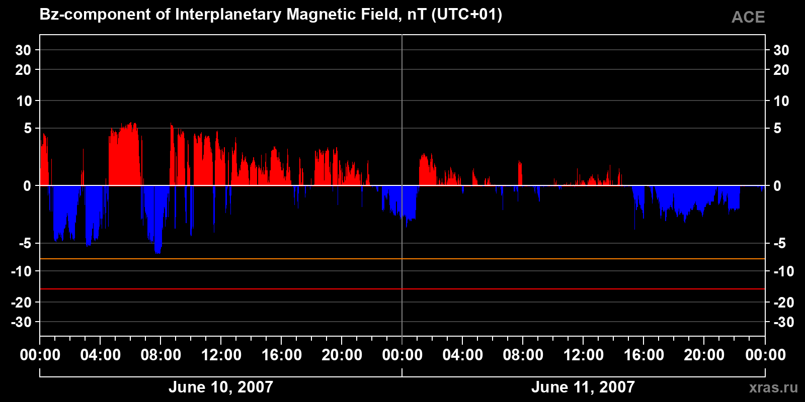 Component Bz of the interplanetary magnetic field