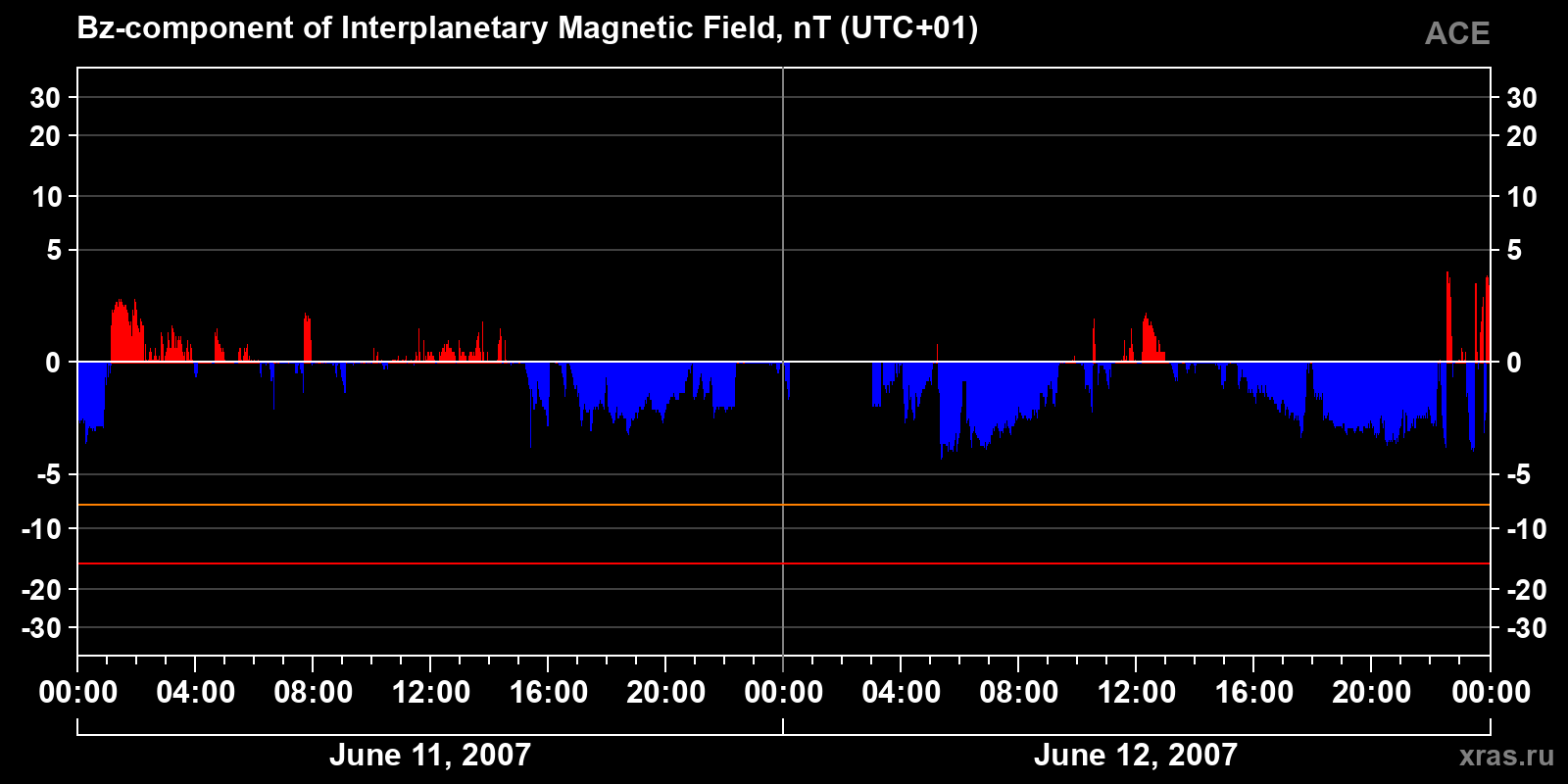 Component Bz of the interplanetary magnetic field