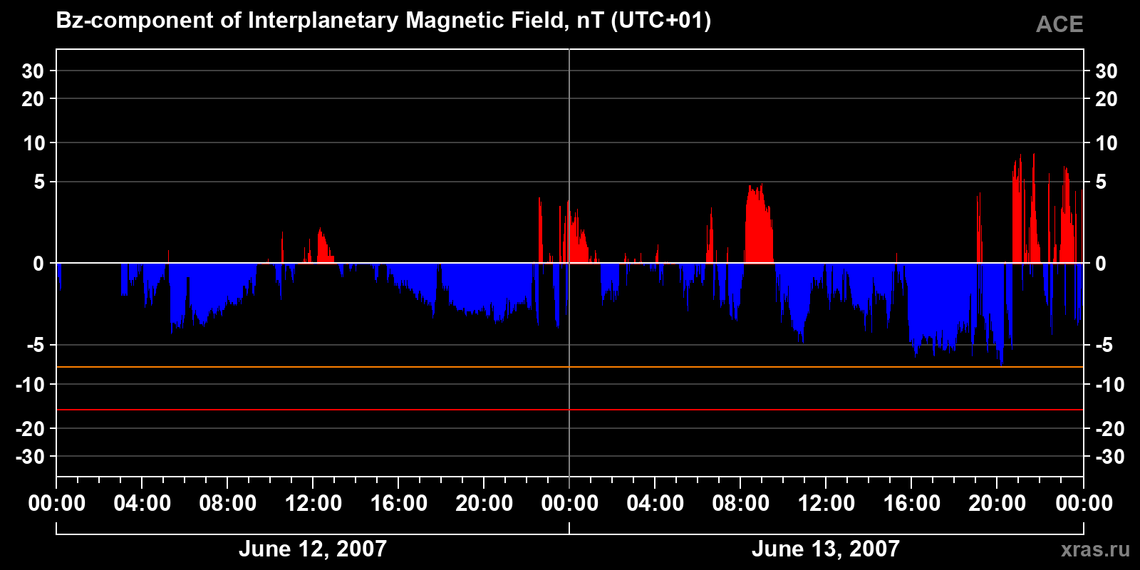 Component Bz of the interplanetary magnetic field