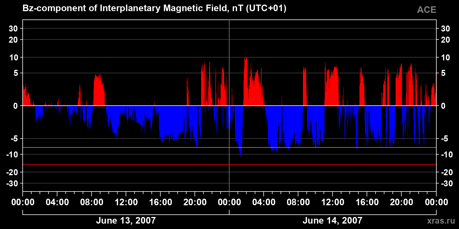 Component Bz of the interplanetary magnetic field