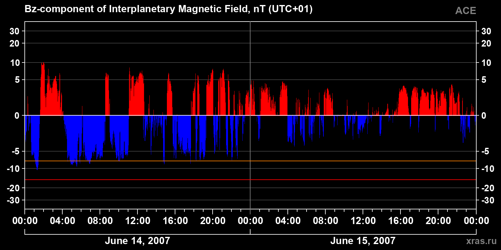 Component Bz of the interplanetary magnetic field