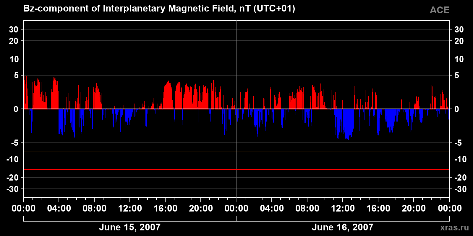Component Bz of the interplanetary magnetic field