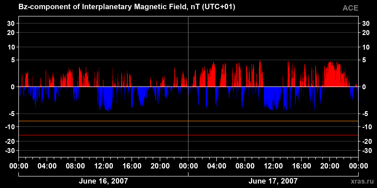 Component Bz of the interplanetary magnetic field
