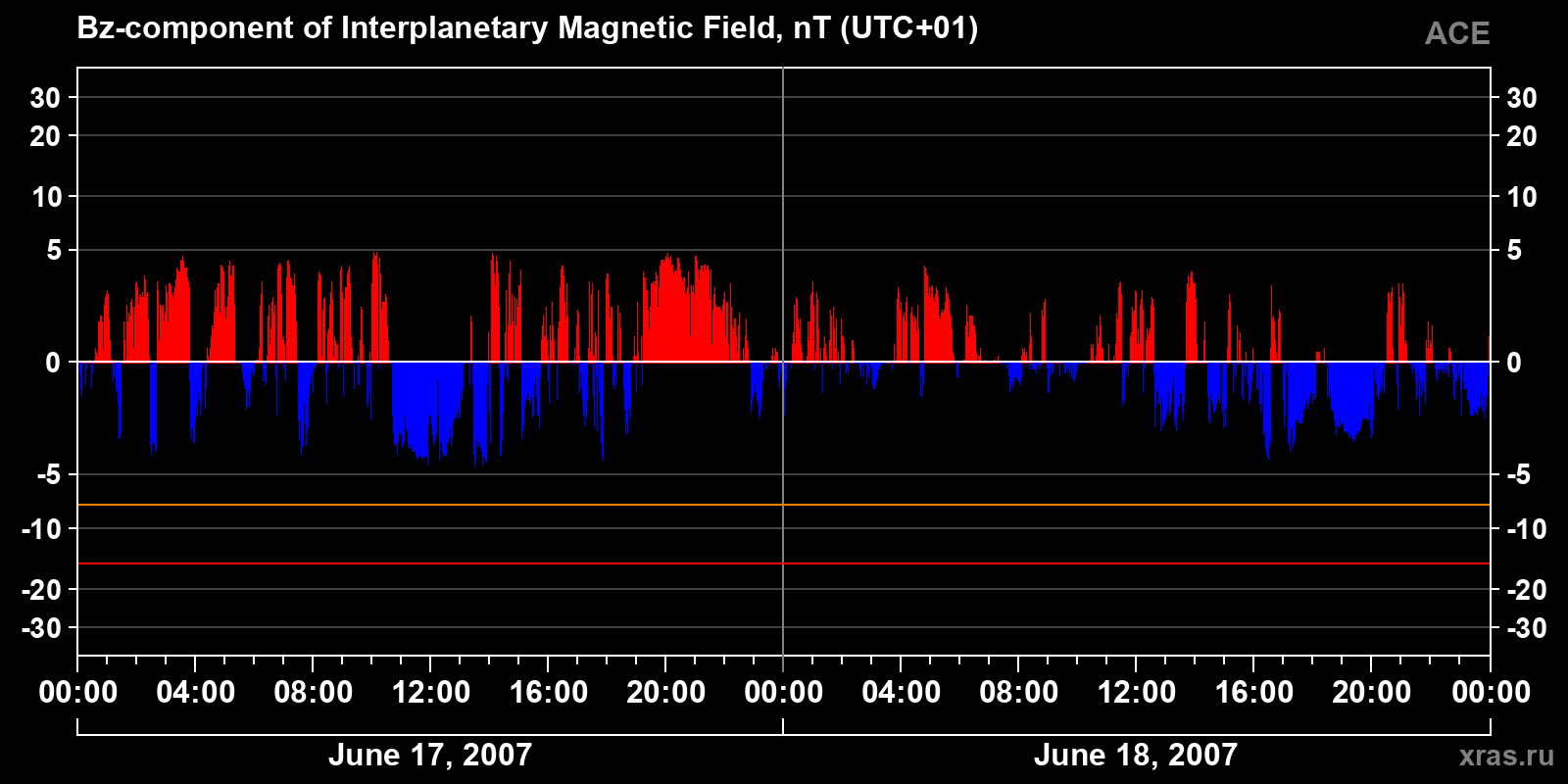 Component Bz of the interplanetary magnetic field