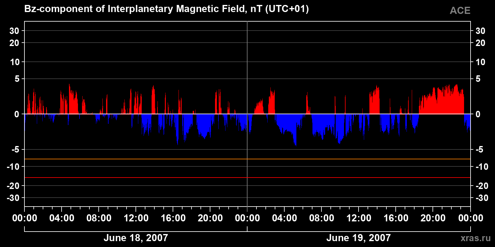 Component Bz of the interplanetary magnetic field