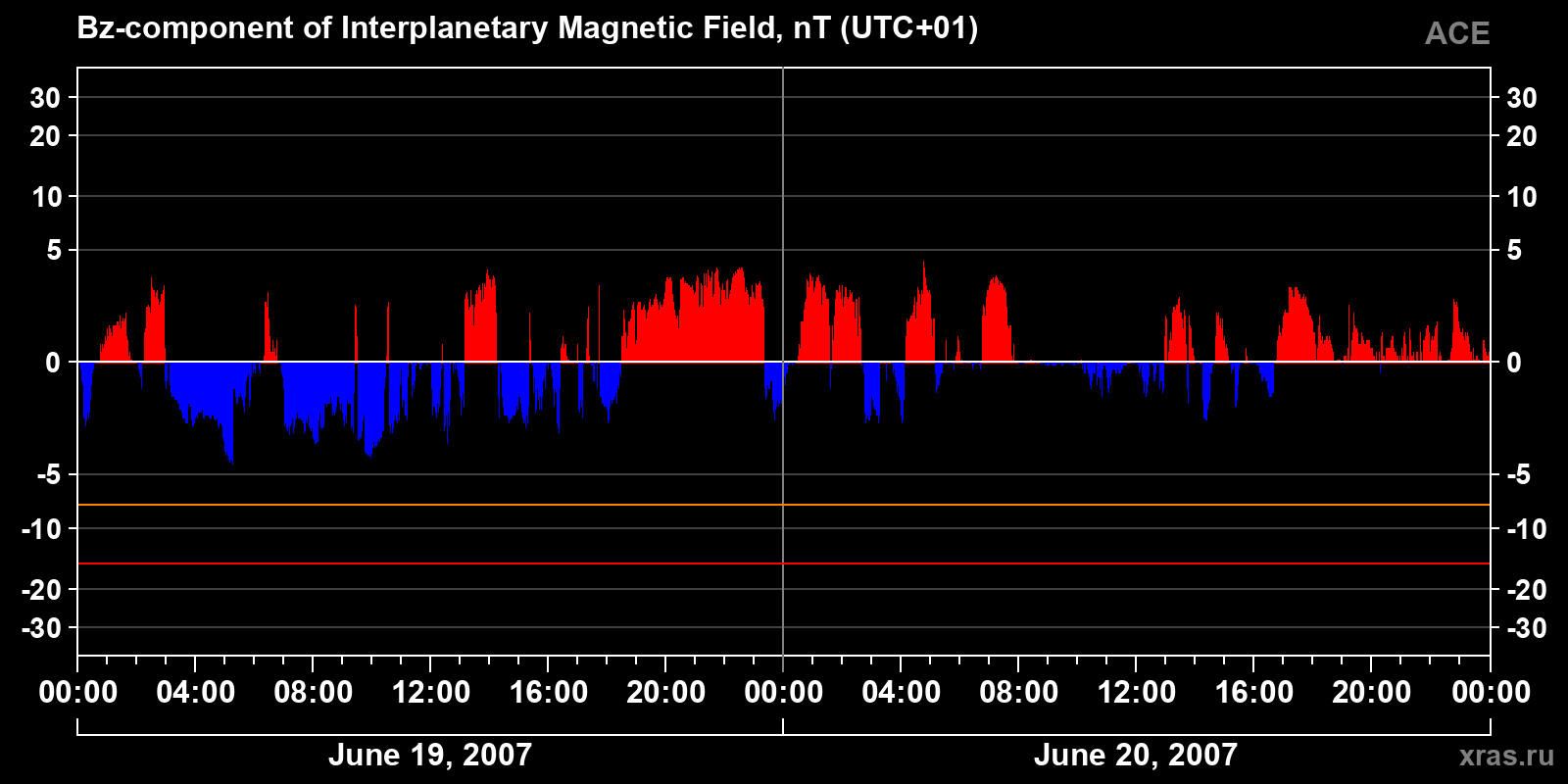 Component Bz of the interplanetary magnetic field