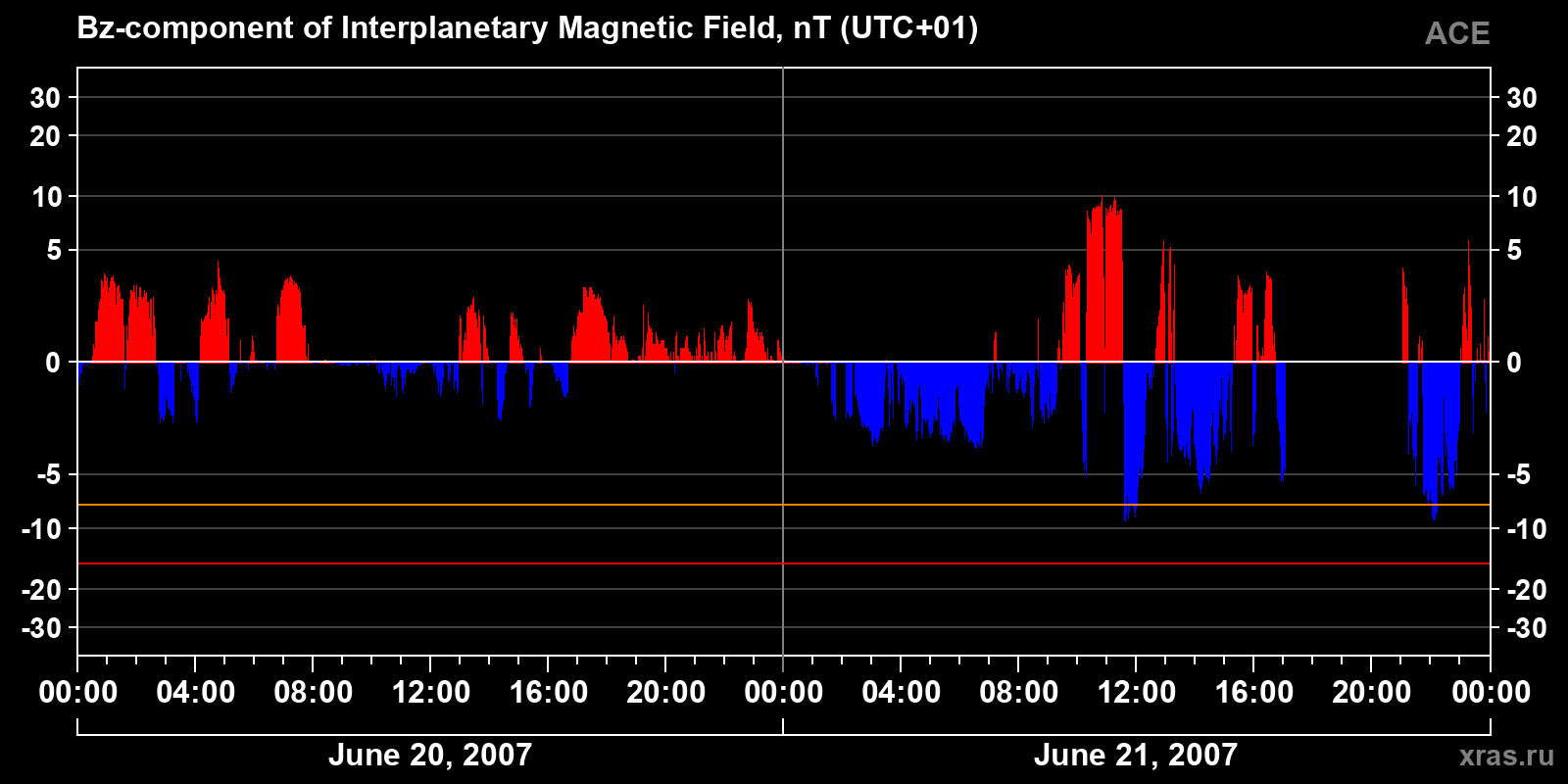 Component Bz of the interplanetary magnetic field