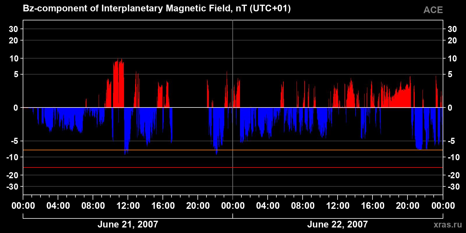 Component Bz of the interplanetary magnetic field