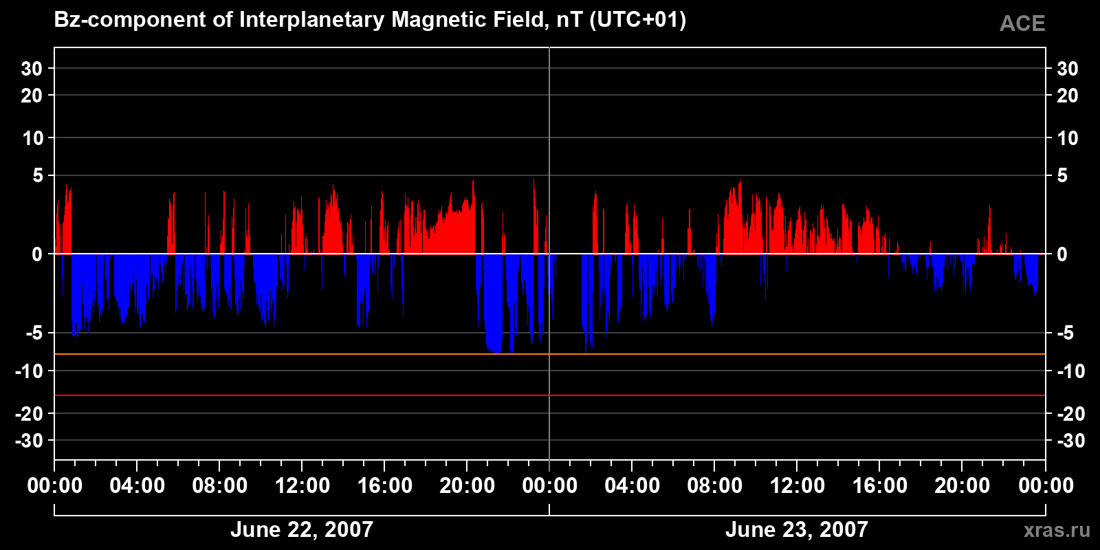Component Bz of the interplanetary magnetic field