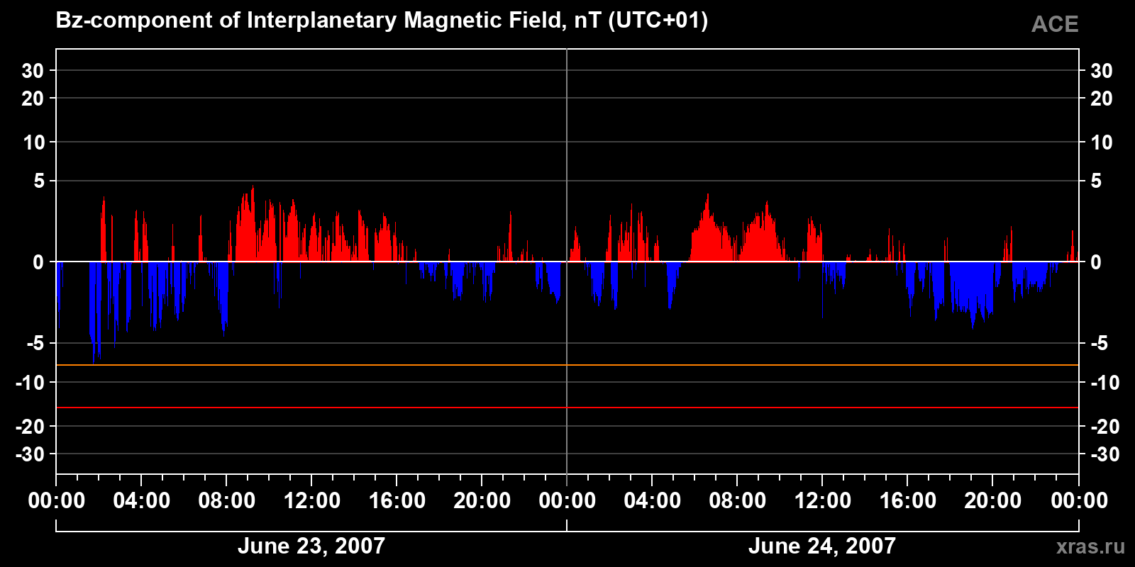 Component Bz of the interplanetary magnetic field