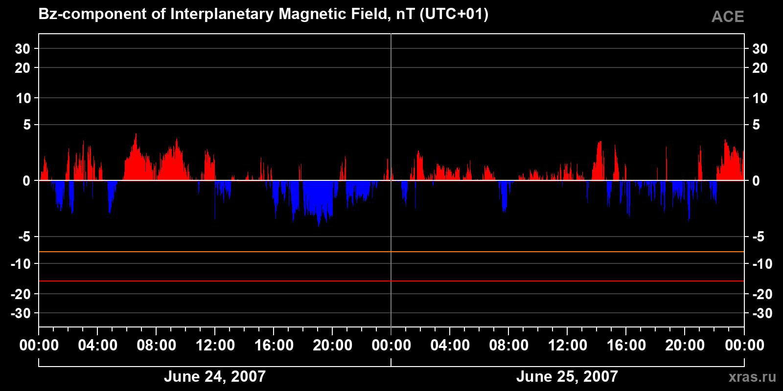 Component Bz of the interplanetary magnetic field