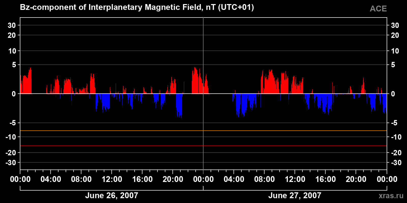 Component Bz of the interplanetary magnetic field