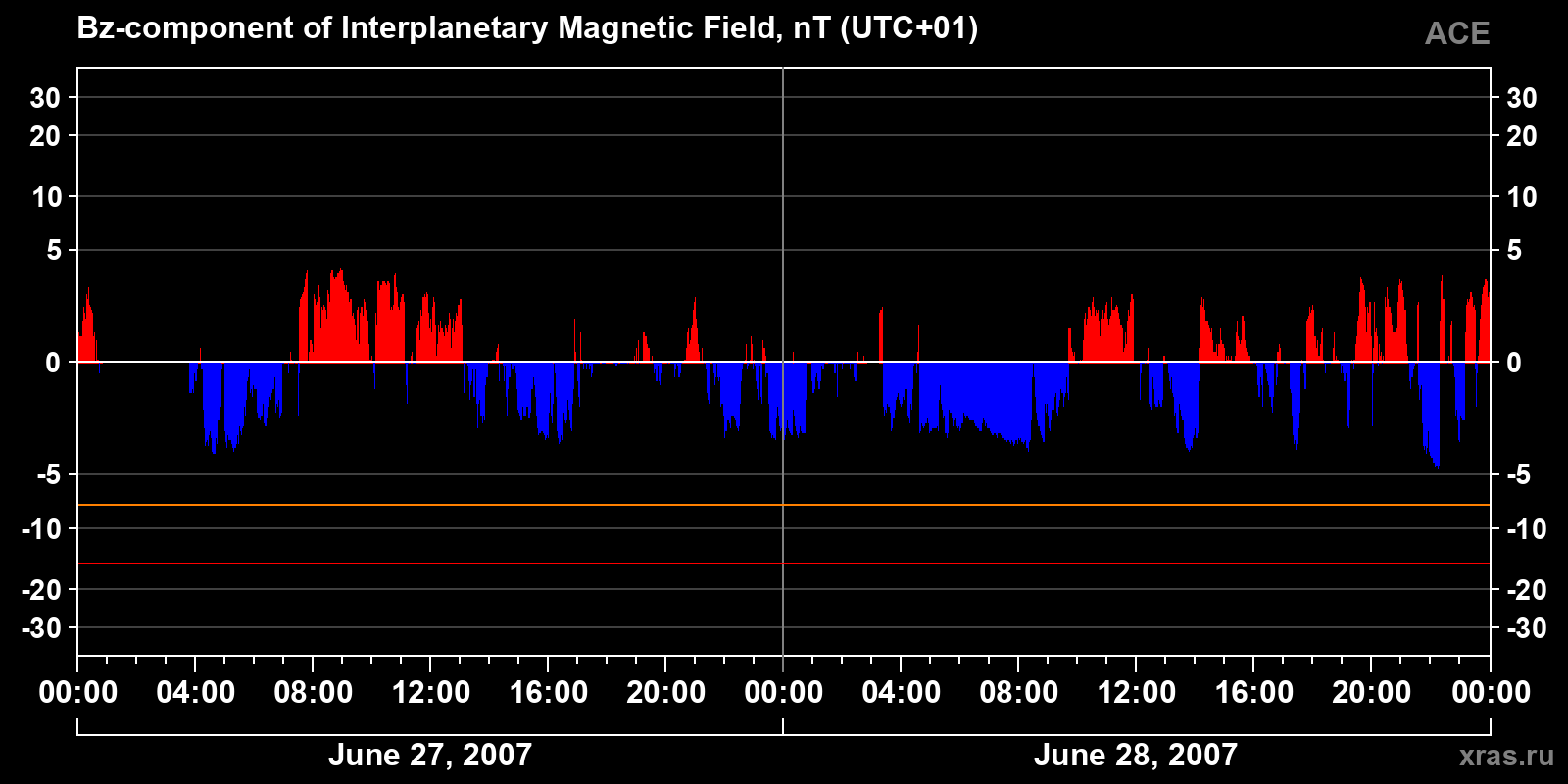 Component Bz of the interplanetary magnetic field