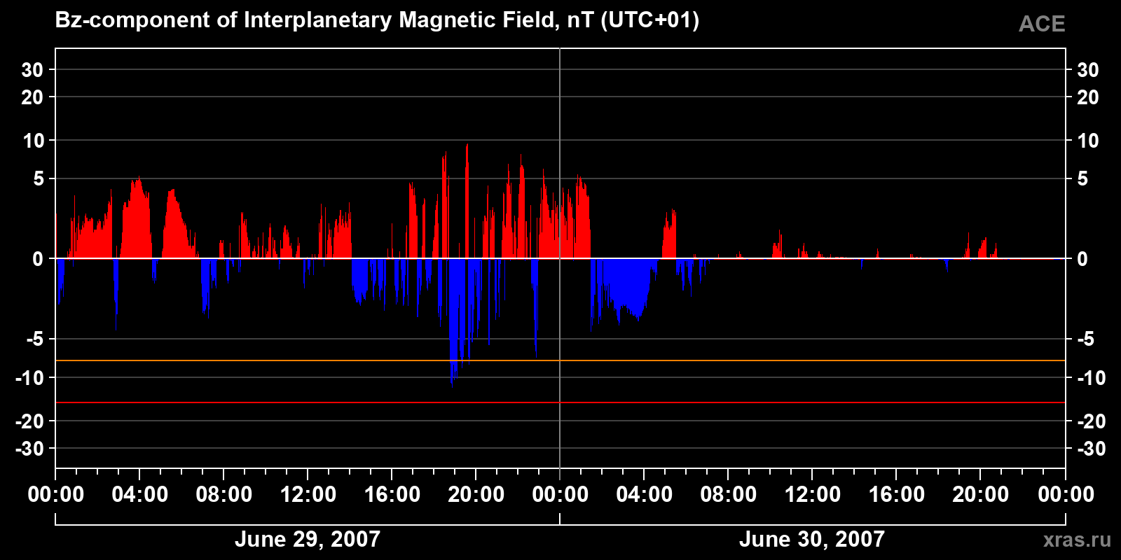 Component Bz of the interplanetary magnetic field