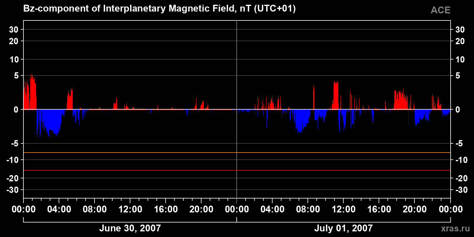 Component Bz of the interplanetary magnetic field
