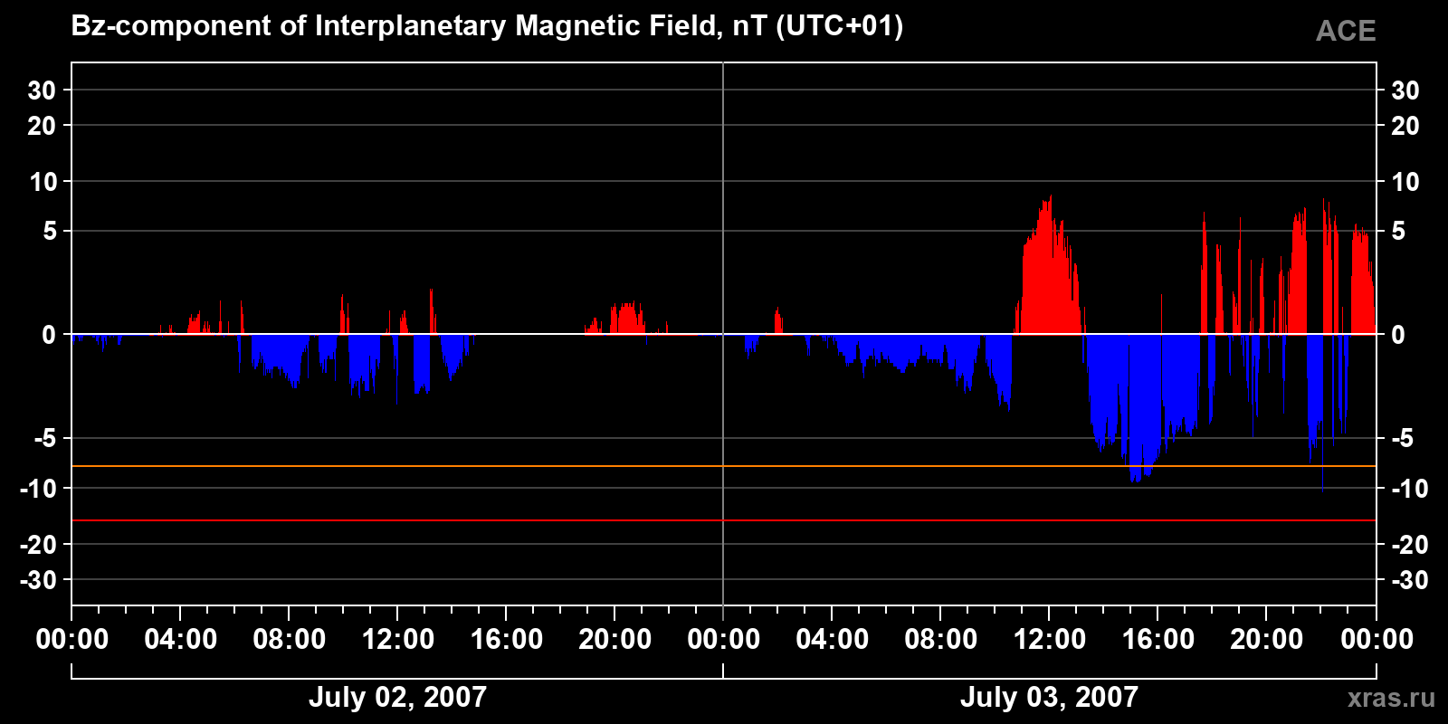 Component Bz of the interplanetary magnetic field