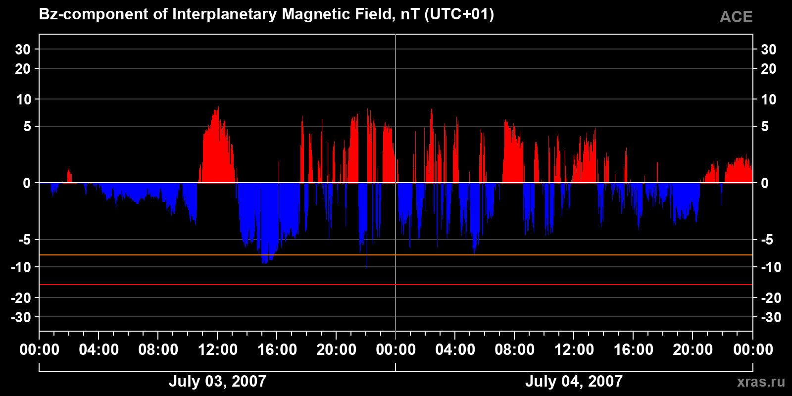 Component Bz of the interplanetary magnetic field