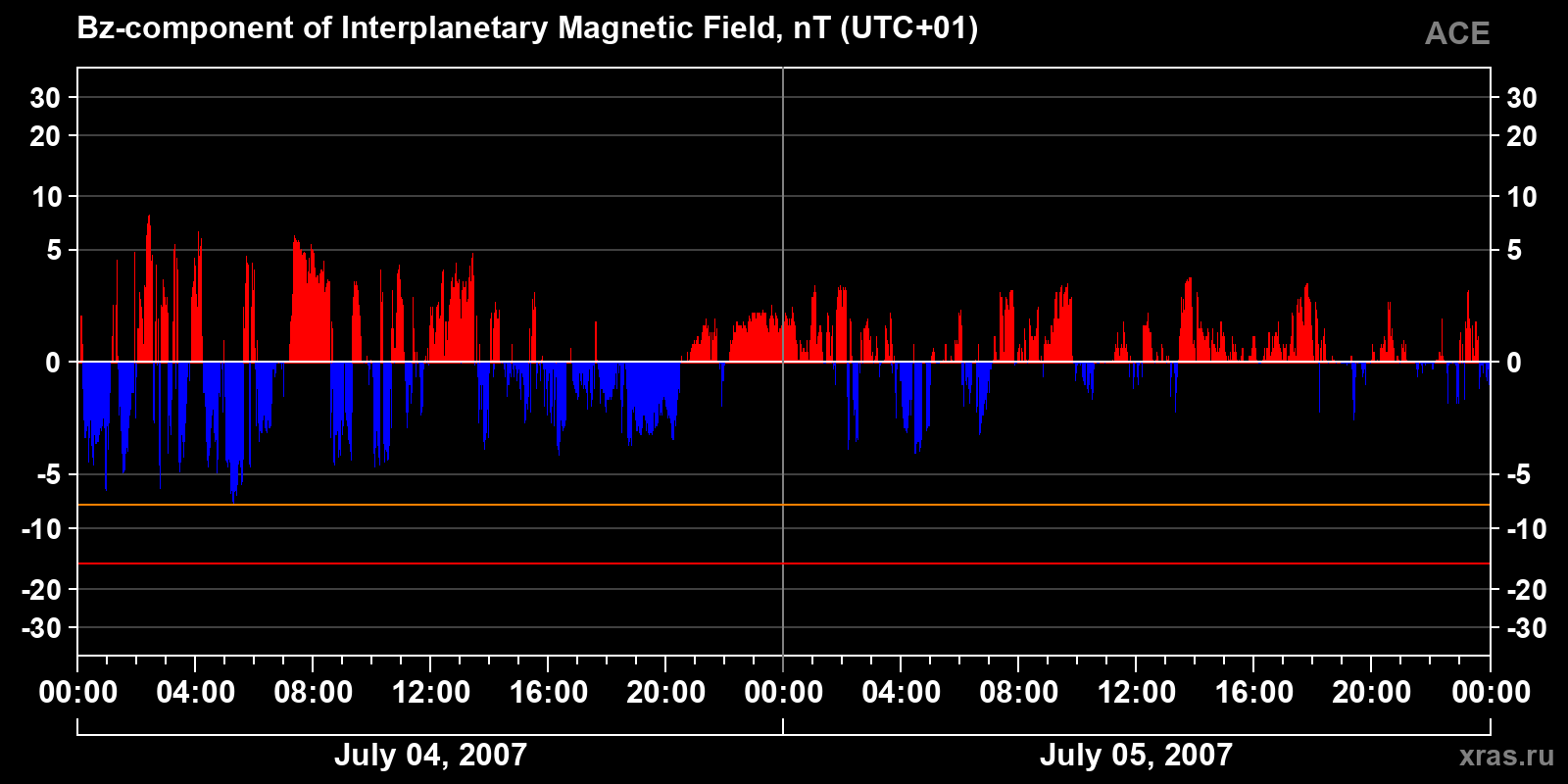 Component Bz of the interplanetary magnetic field