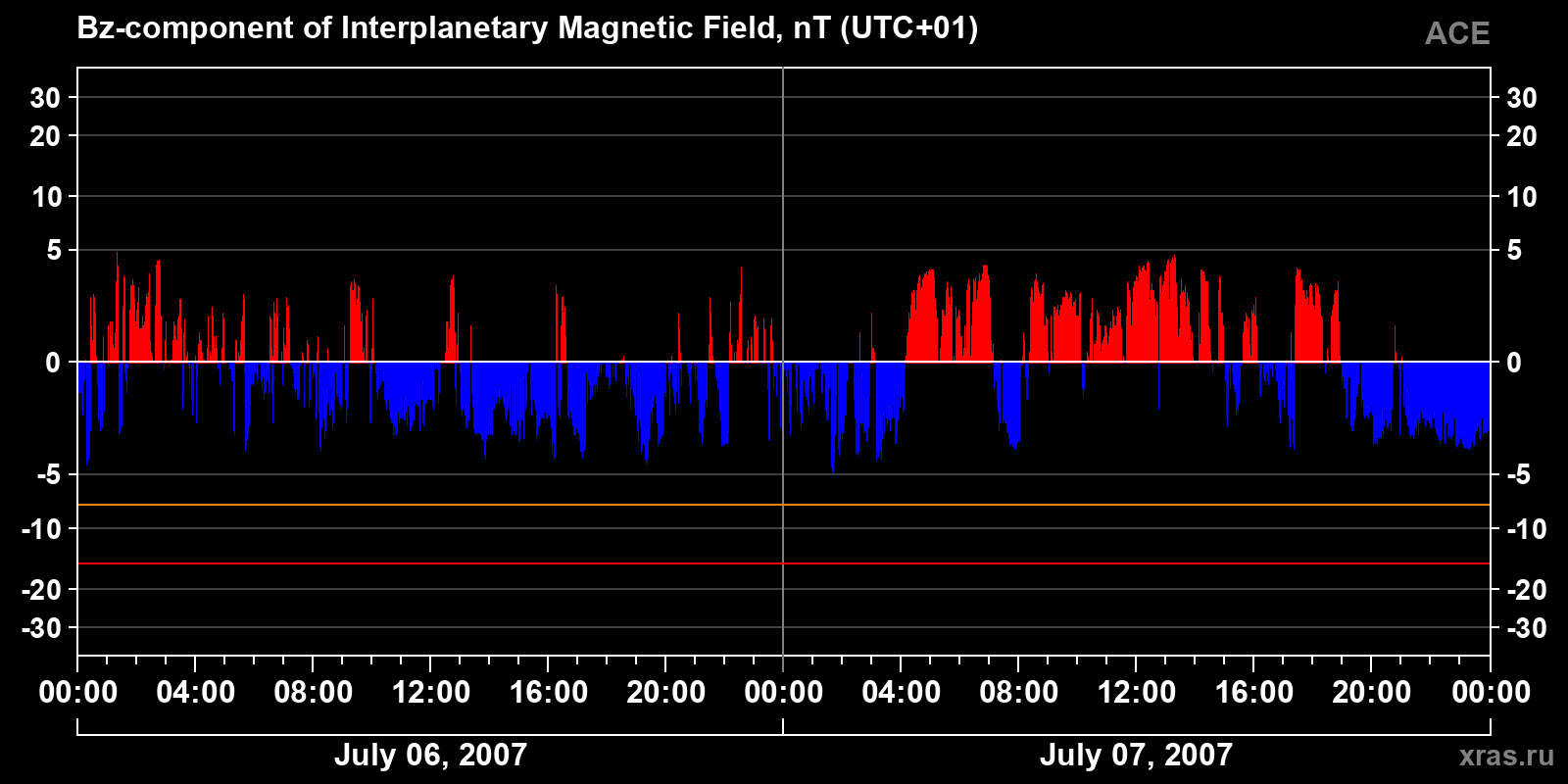 Component Bz of the interplanetary magnetic field