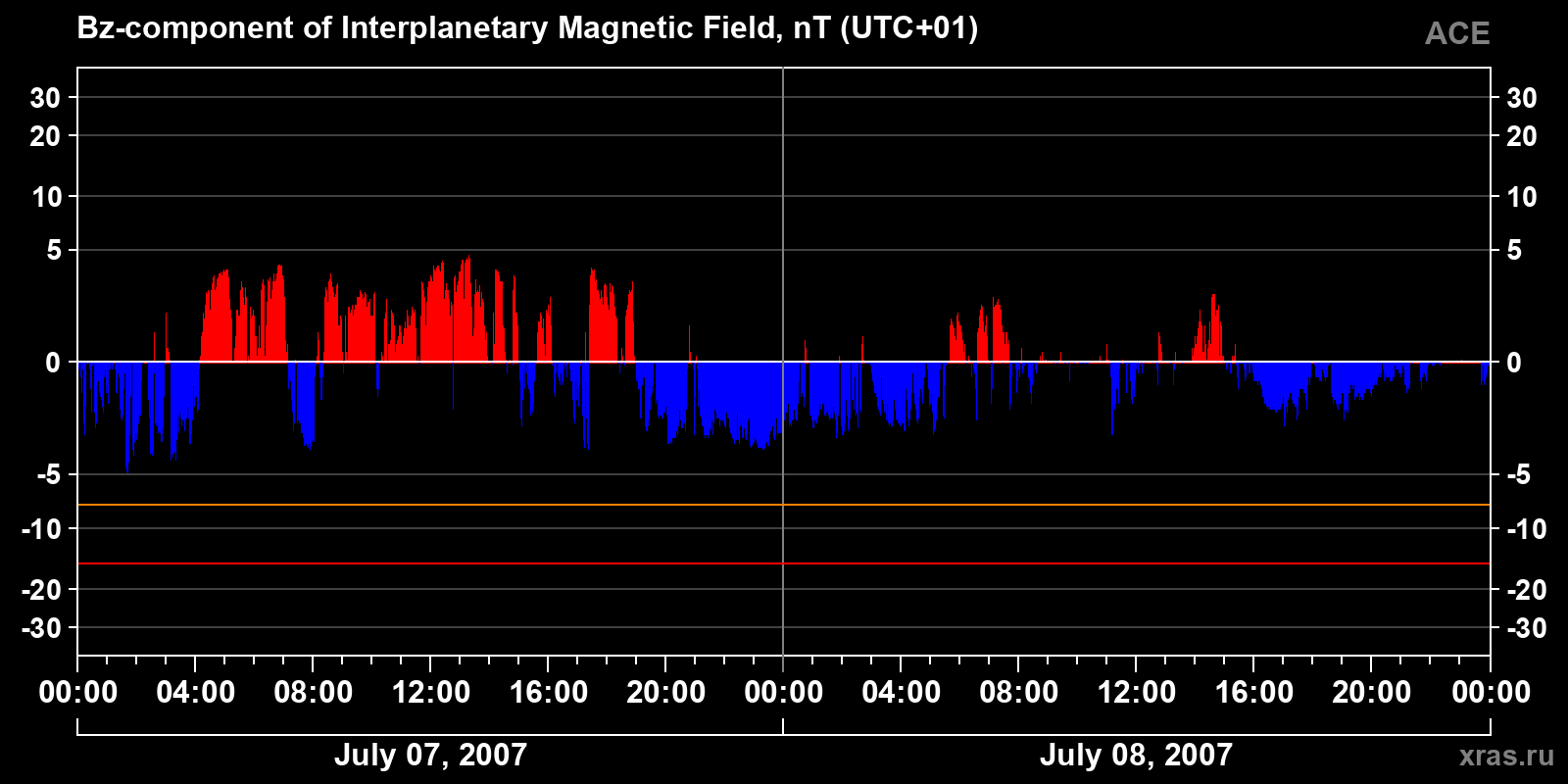 Component Bz of the interplanetary magnetic field