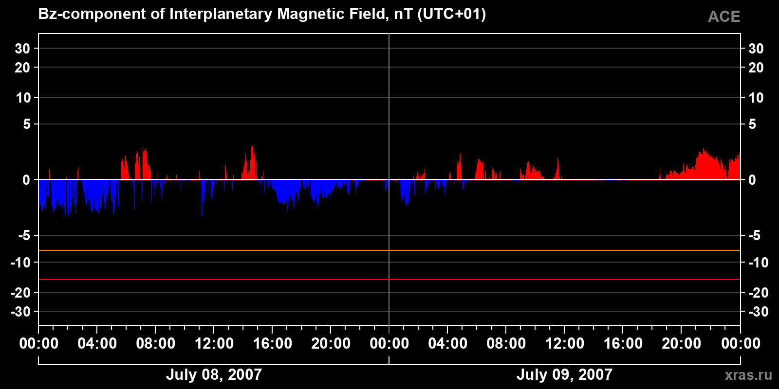 Component Bz of the interplanetary magnetic field
