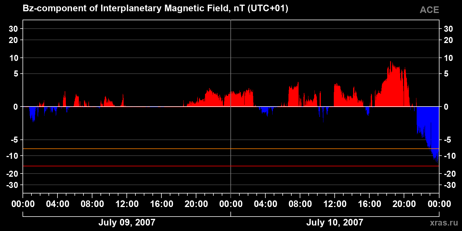 Component Bz of the interplanetary magnetic field
