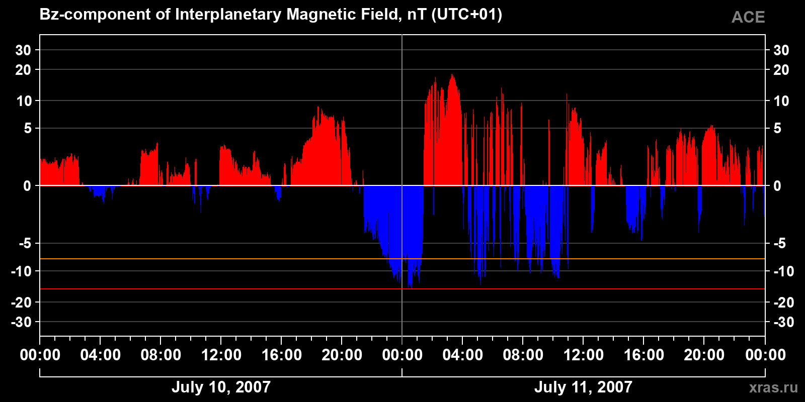 Component Bz of the interplanetary magnetic field