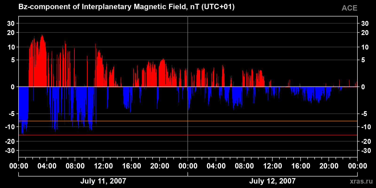 Component Bz of the interplanetary magnetic field