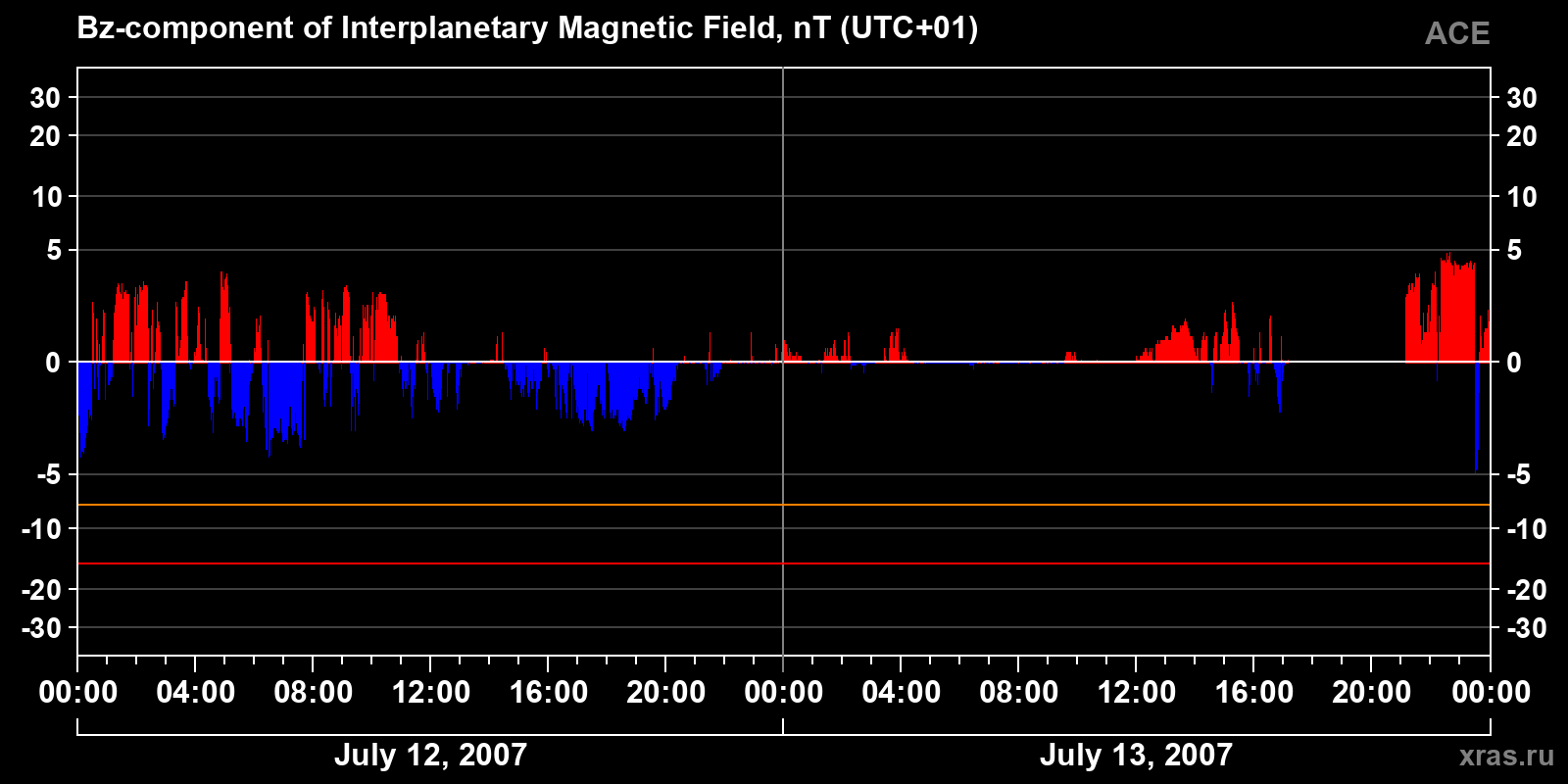 Component Bz of the interplanetary magnetic field
