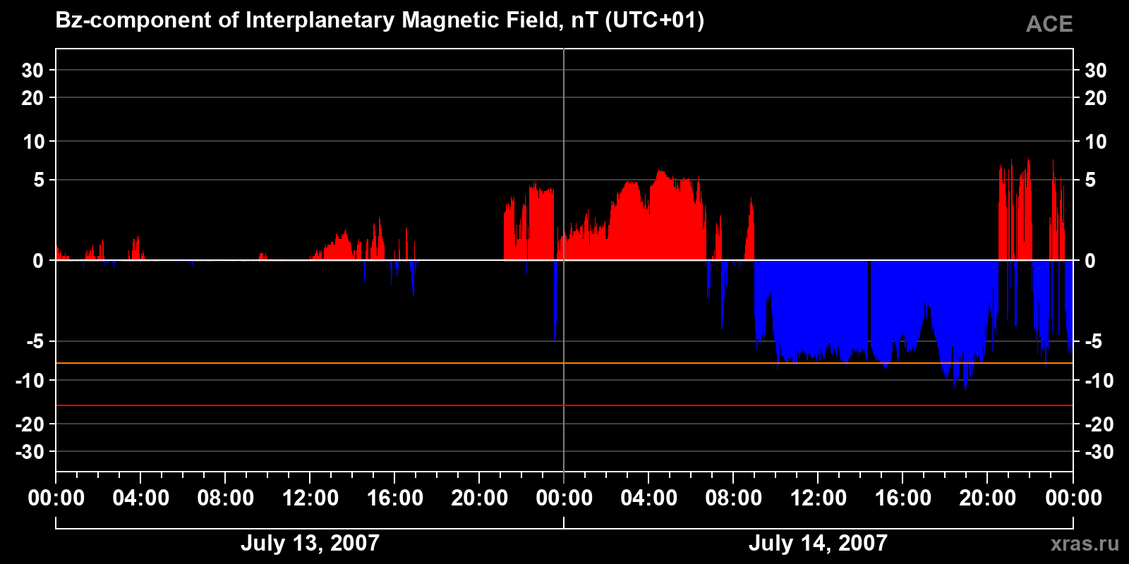 Component Bz of the interplanetary magnetic field