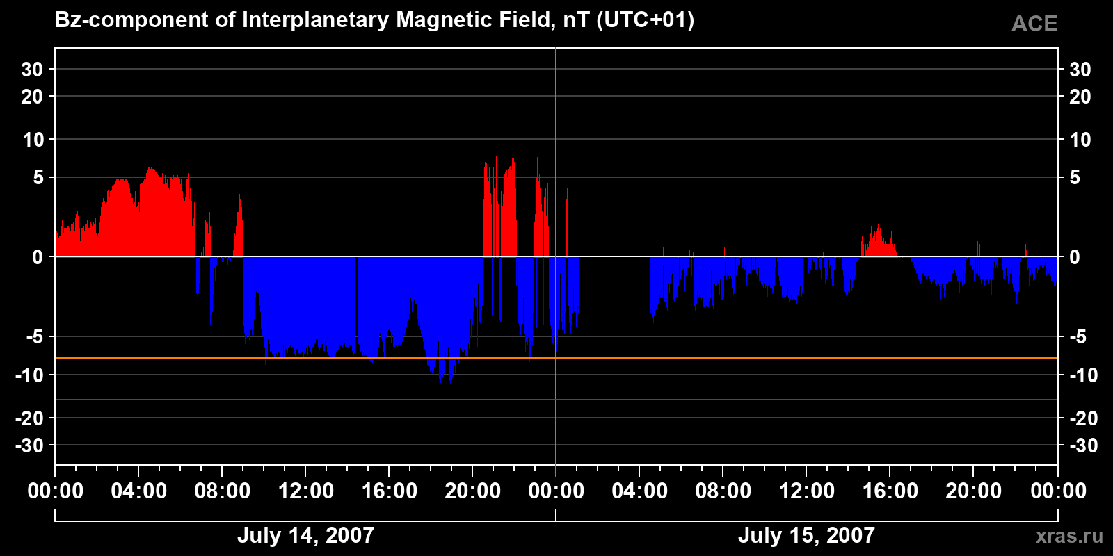 Component Bz of the interplanetary magnetic field