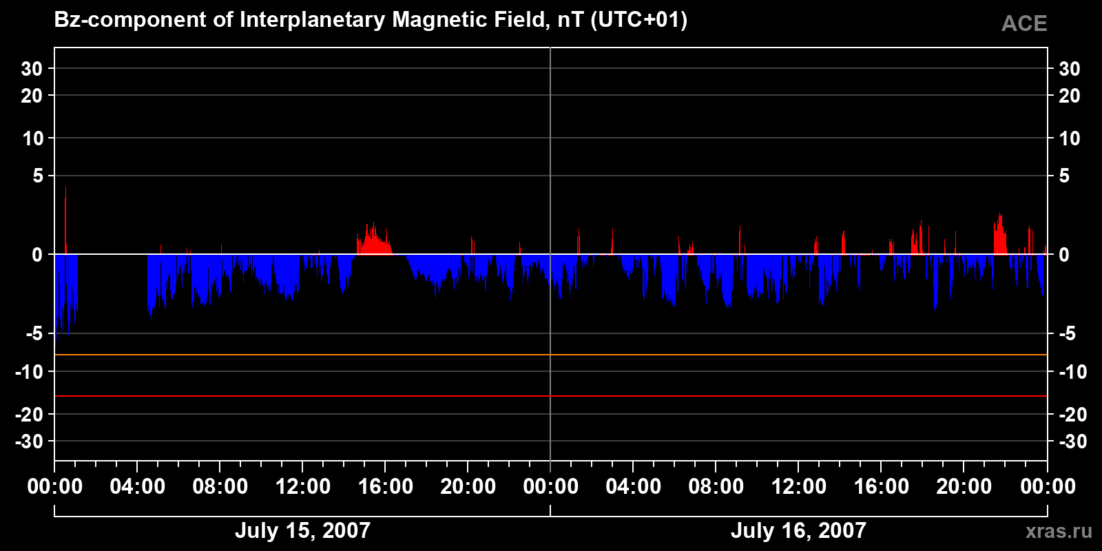 Component Bz of the interplanetary magnetic field