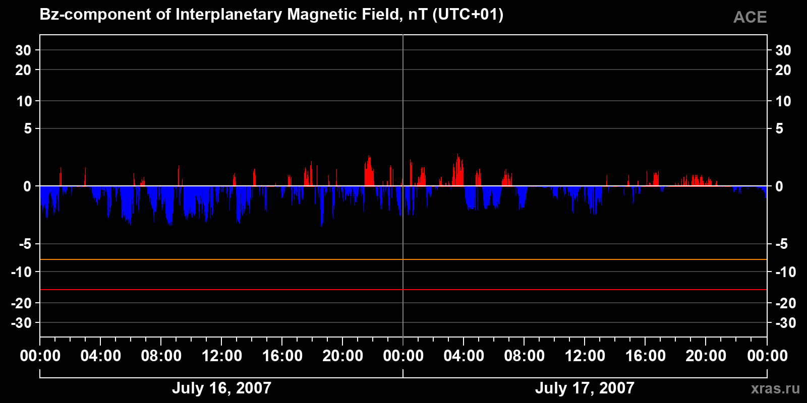 Component Bz of the interplanetary magnetic field