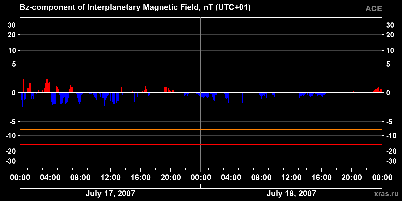 Component Bz of the interplanetary magnetic field