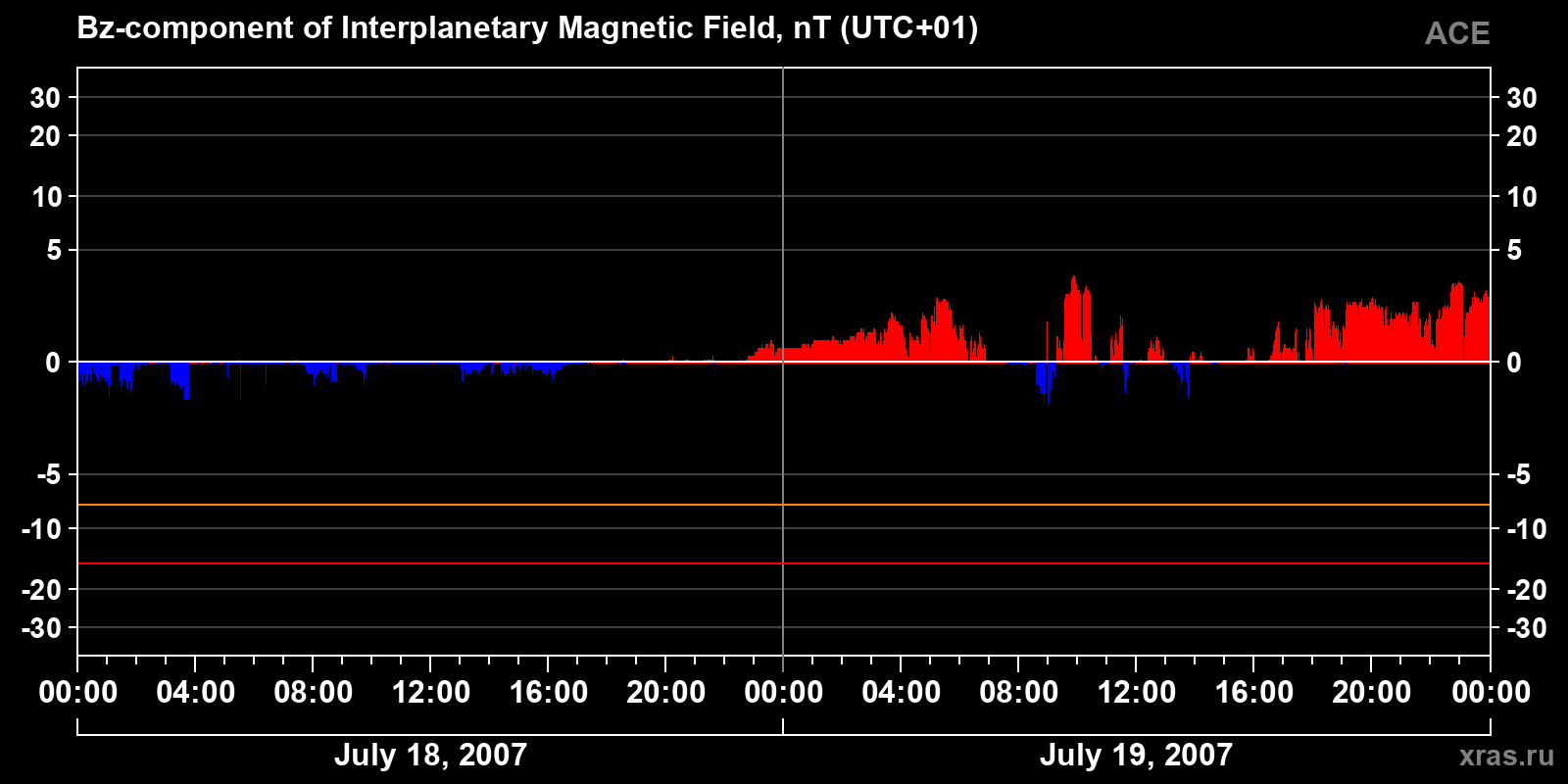 Component Bz of the interplanetary magnetic field