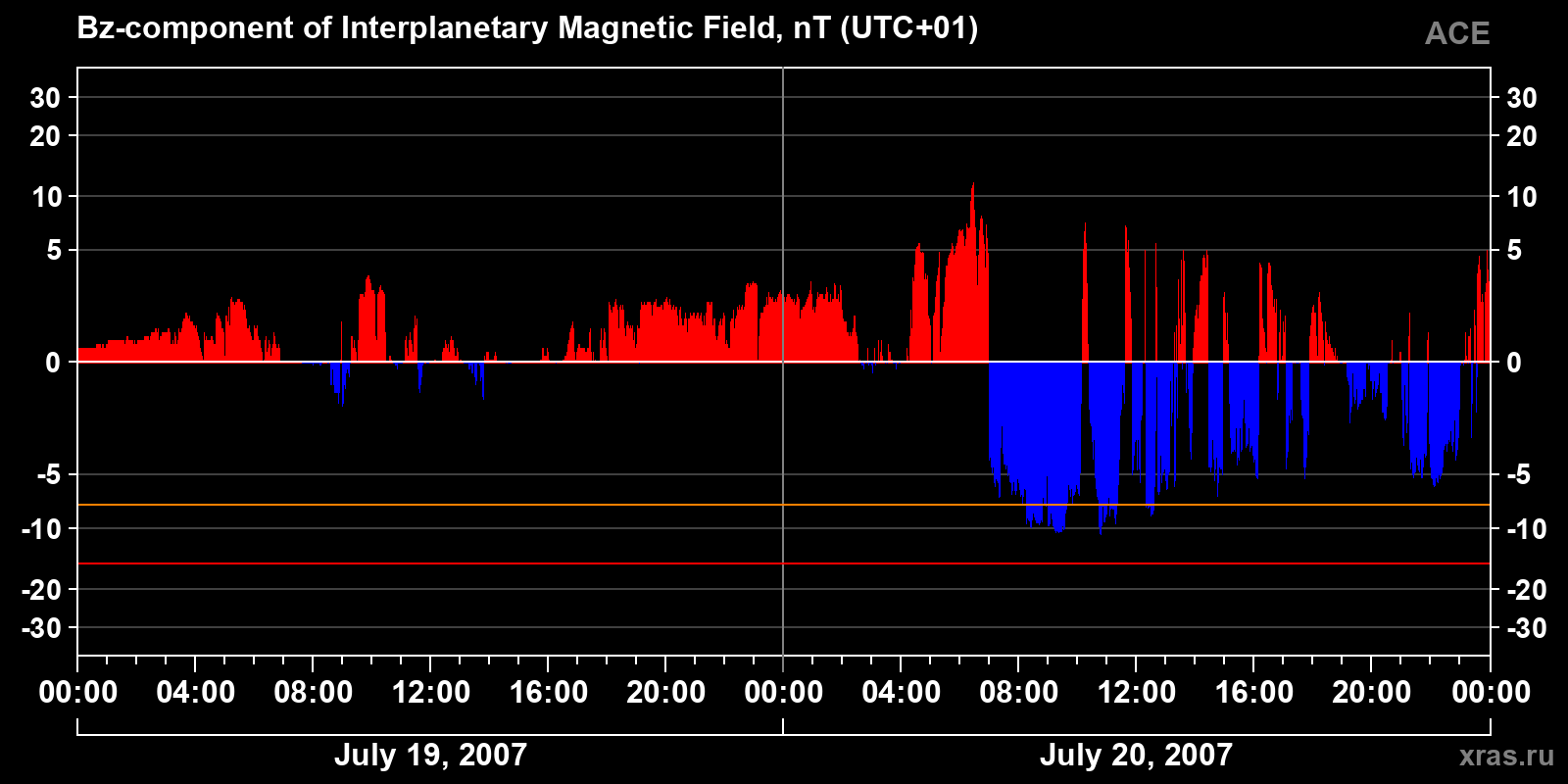 Component Bz of the interplanetary magnetic field
