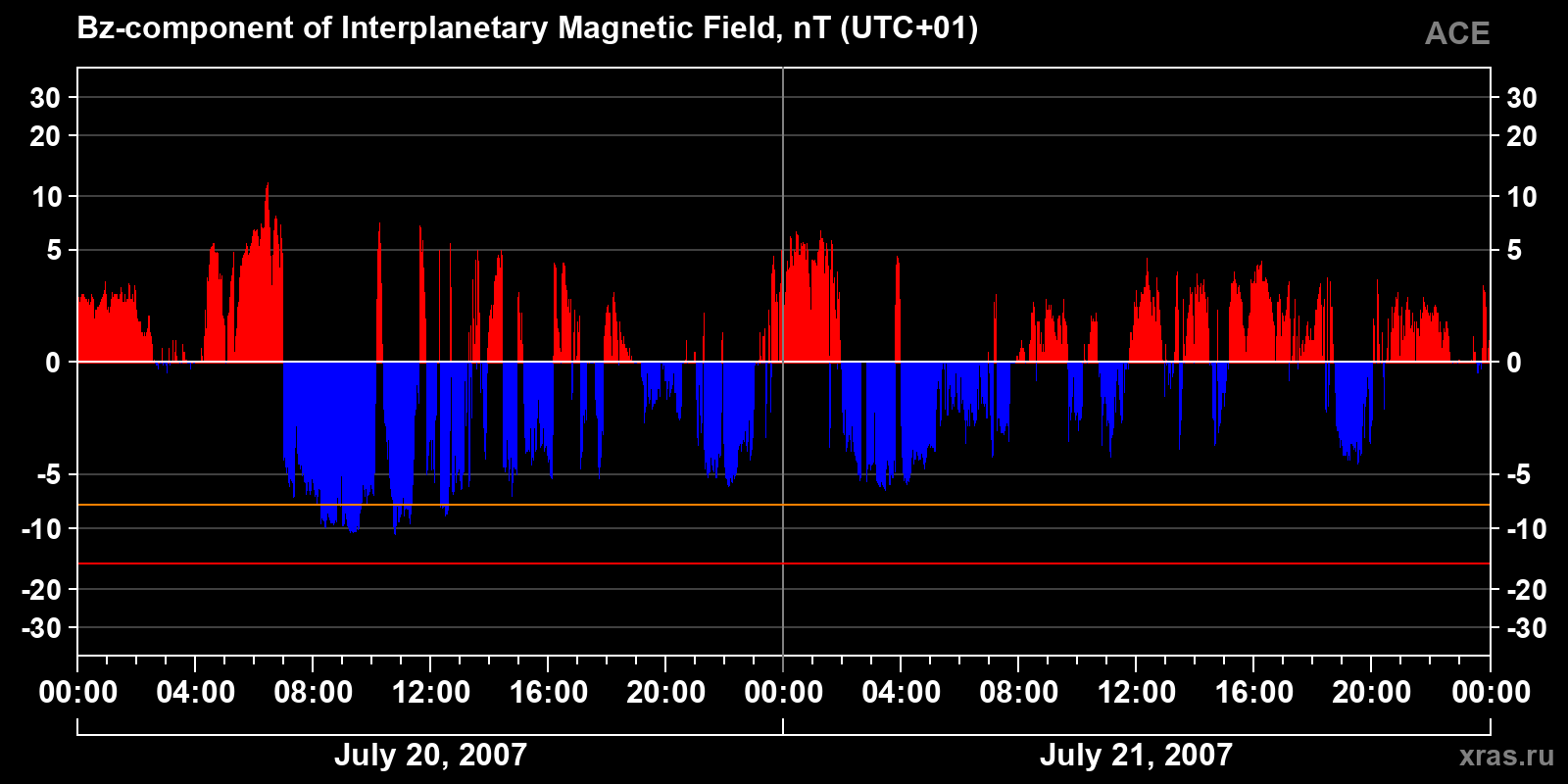 Component Bz of the interplanetary magnetic field