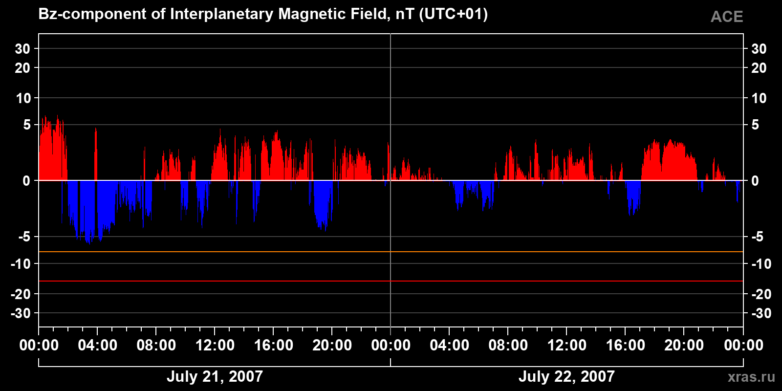 Component Bz of the interplanetary magnetic field