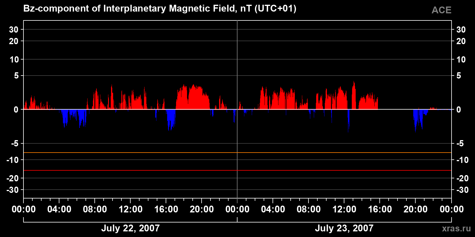 Component Bz of the interplanetary magnetic field