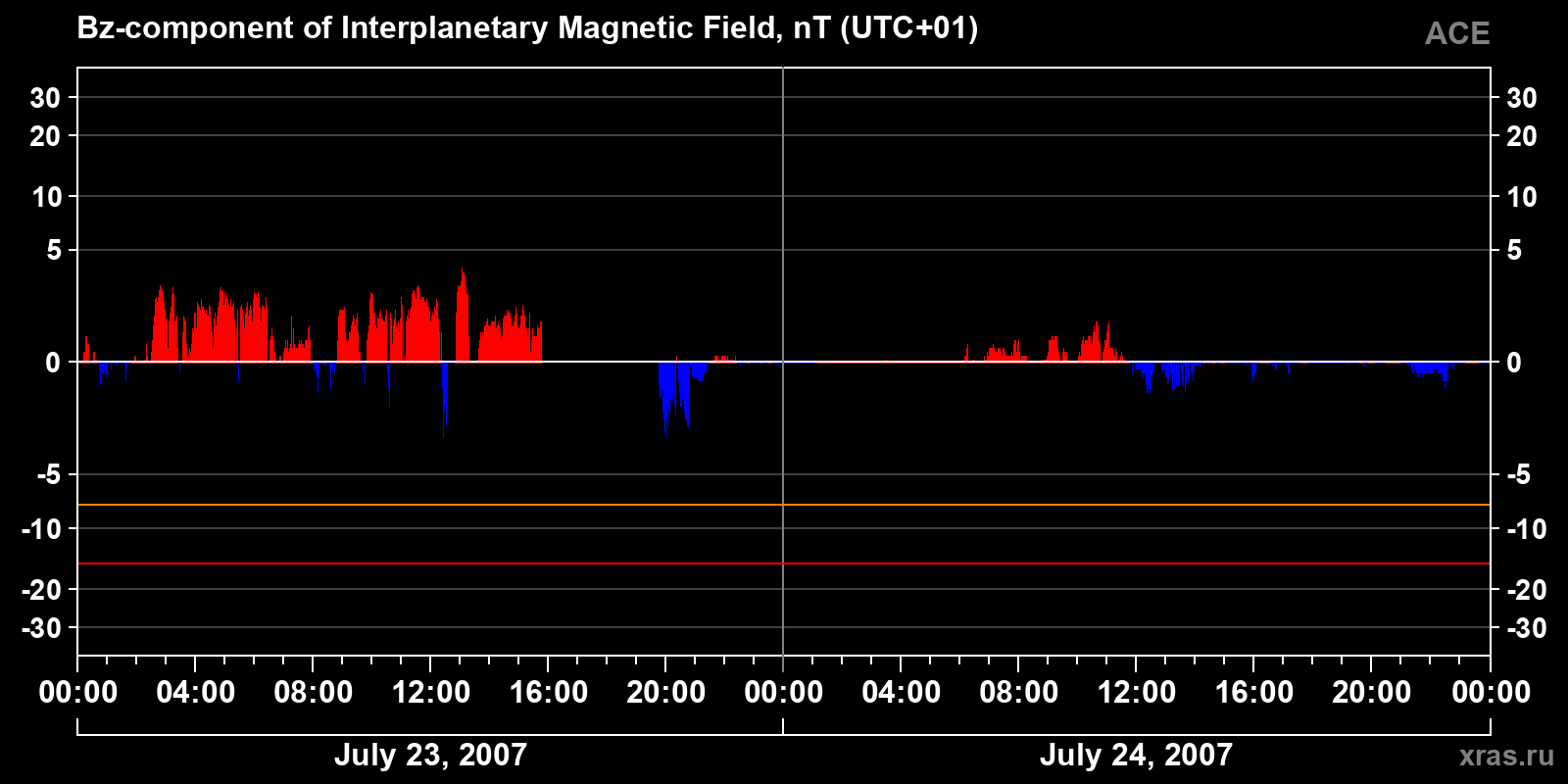 Component Bz of the interplanetary magnetic field
